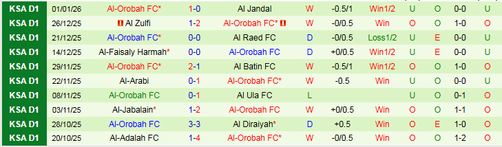 Nhận định Al Wehda vs Al-Orobah 22h35 ngày 6/1: Thử thách cho chủ nhà - Ảnh 3