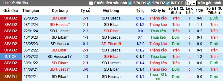 Nhận định Huesca vs Eibar, 0h30 ngày 02/09: Thế trận khó đoán - Ảnh 2