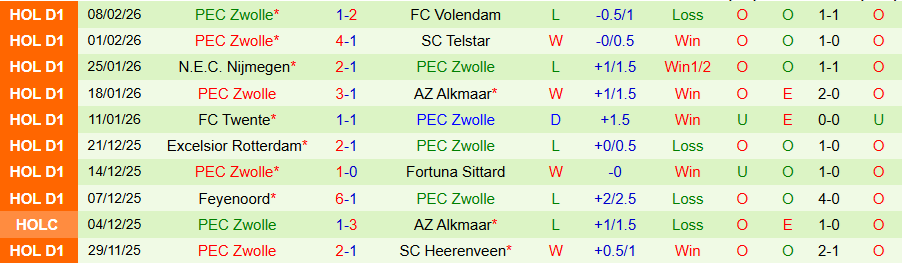Nhận định Heerenveen vs Zwolle, 20h30 ngày 15/2: Lợi thế sân nhà - Ảnh 1
