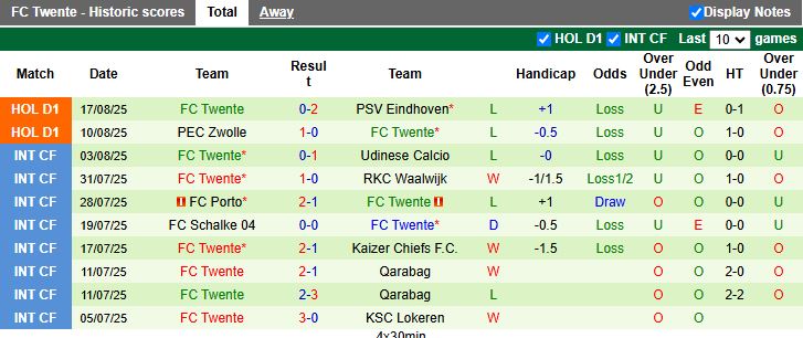 Nhận định Heerenveen vs Twente 17h15 ngày 24/8: Khó tìm 3 điểm - Ảnh 3