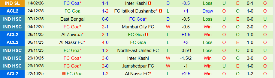 Nhận định Mohammedan vs Goa, 21h00 ngày 20/2: Chiến thắng đầu tiên - Ảnh 1