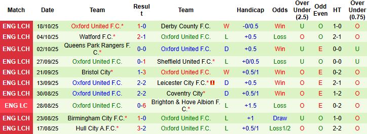 Nhận định Wrexham vs Oxford United 01h45 ngày 23/10: Chia điểm - Ảnh 2