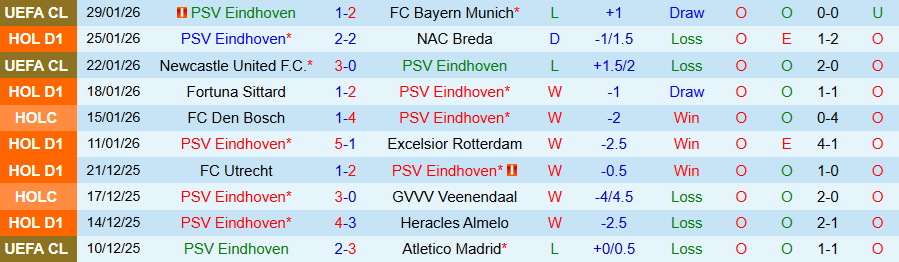 Nhận định PSV vs Feyenoord, 20h30 ngày 1/2: Củng cố ngôi đầu - Ảnh 2