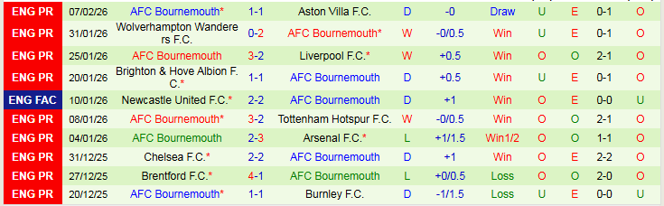 Nhận định Everton vs Bournemouth 2h30 ngày 11/2: Bất phân thắng bại - Ảnh 3