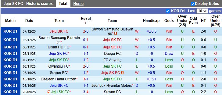 Nhận định Jeju SK vs Gwangju 14h30 ngày 1/3: Tỷ số tối thiểu - Ảnh 2