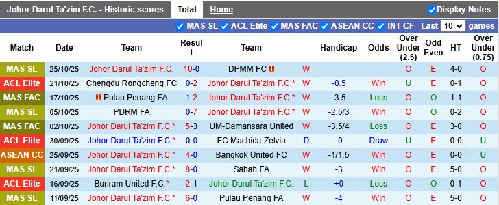 Nhận định Johor Darul Ta'zim vs Pulau Penang 19h15 ngày 28/10: Bán kết vẫy gọi - Ảnh 2