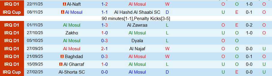 Nhận định Al Mosul vs Naft Misan, 20h00 ngày 22/12: Chìm trong khủng hoảng - Ảnh 2