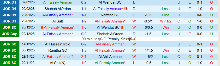 Nhận định Al-Faisaly Amman vs Al Hussein, 21h00 ngày 12/2: Căng như dây đàn - Ảnh 2
