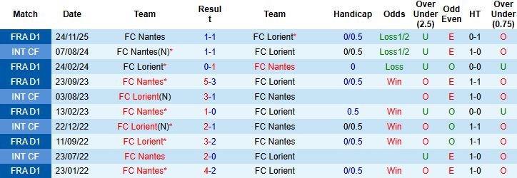 Nhận định Lorient vs Nantes 1h00 ngày 01/02: Tiếp đà hưng phấn - Ảnh 4