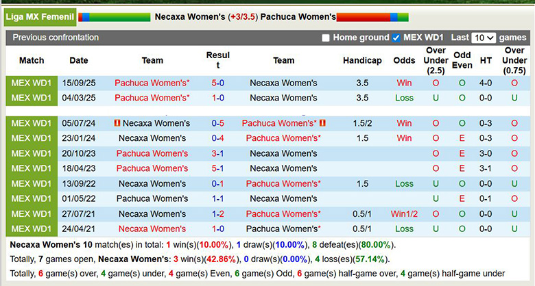 Nhận định Nữ Necaxa vs Nữ Pachuca 7h ngày 27/1: Mở tiệc sân khách - Ảnh 3