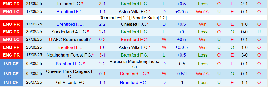 Nhận định Brentford vs MU, 18h30 ngày 27/9: Quỷ đỏ nở nụ cười - Ảnh 2