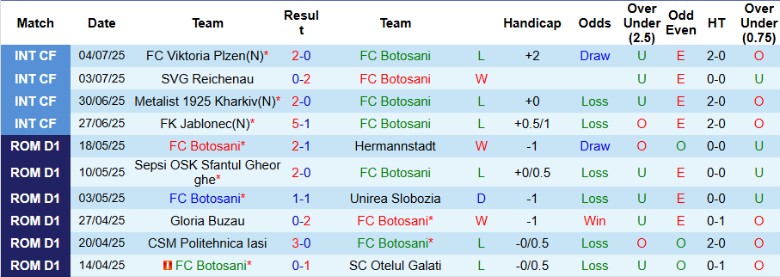 Nhận định Botosani vs Farul Constanta, 23h00 ngày 14/7: Khởi đầu mỹ mãn - Ảnh 2