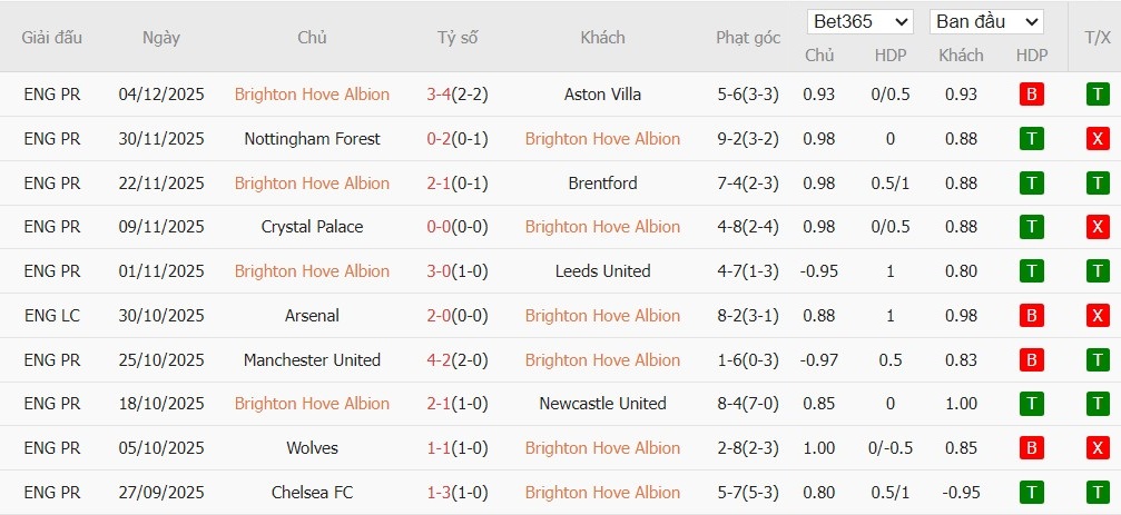 Nhật định phạt góc Brighton vs West Ham, 21h ngày 07/12 - Ảnh 2