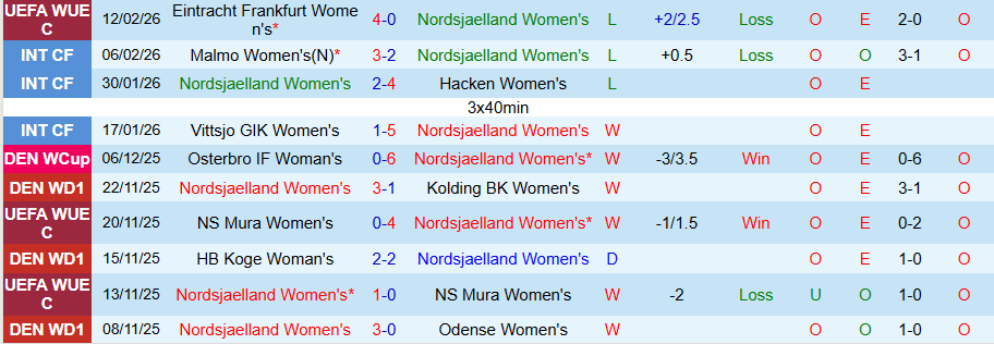Nhận định Nữ Nordsjaelland vs Nữ Frankfurt, 00h00 ngày 19/2: Tiếp tục thắng đậm - Ảnh 2