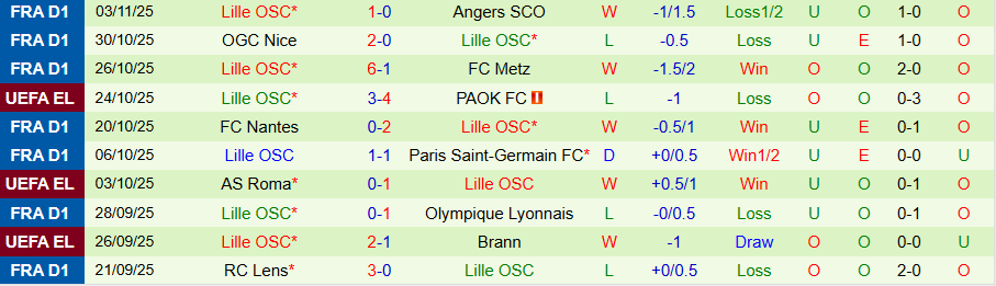 Nhận định Crvena Zvezda vs Lille, 00h45 ngày 7/11: Lấy điểm ra về - Ảnh 1