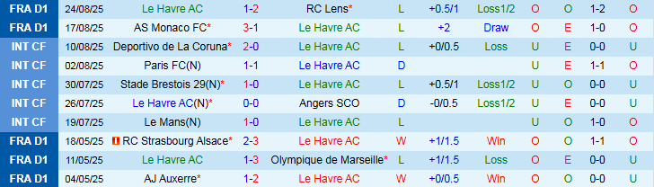 Nhận định Le Havre vs Nice 22h15 ngày 31/8: Trắng tay trên sân nhà - Ảnh 2