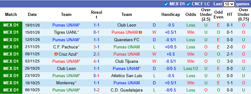 Nhận định Pumas UNAM vs Santos Laguna 10h ngày 31/1: Chiến thắng dễ dàng - Ảnh 1