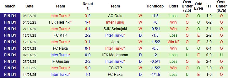 Nhận định, Soi kèo KuPS vs Inter Turku 21h00 ngày 17/08: Kỳ phùng địch thủ - Ảnh 2