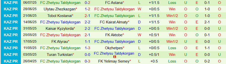 Nhận định, Soi kèo Zhenis vs Zhetysu Taldykorgan, 20h00 ngày 13/7: Bất ngờ nổ ra - Ảnh 1