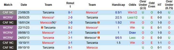 Nhận định Morocco vs Tanzania 23h00 ngày 04/01: Nhẹ nhàng vào tứ kết - Ảnh 4