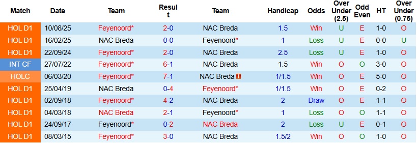 Nhận định NAC Breda vs Feyenoord 22h45 ngày 8/3: Cách biệt tối thiểu - Ảnh 2
