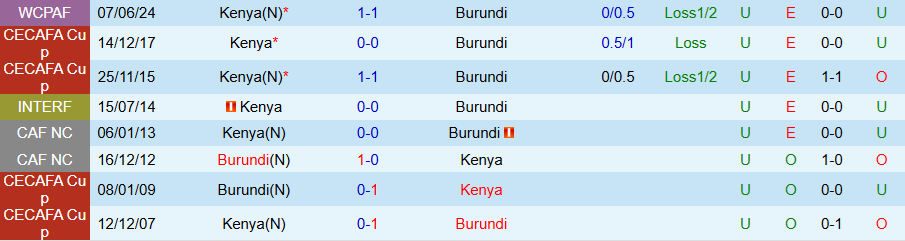 Nhận định Burundi vs Kenya, 20h00 ngày 9/10: Chủ nhà trọn niềm vui - Ảnh 3