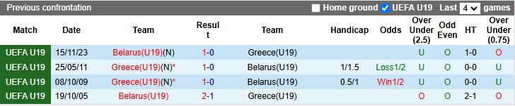 Nhận định U19 Belarus vs U19 Hy Lạp 17h00 ngày 12/11: Đối thủ ngang T - Ảnh 1