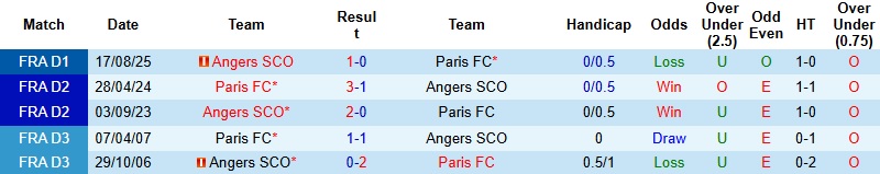 Nhận định Paris FC vs Angers 23h15 ngày 25/1: Giữ lại 3 điểm - Ảnh 2