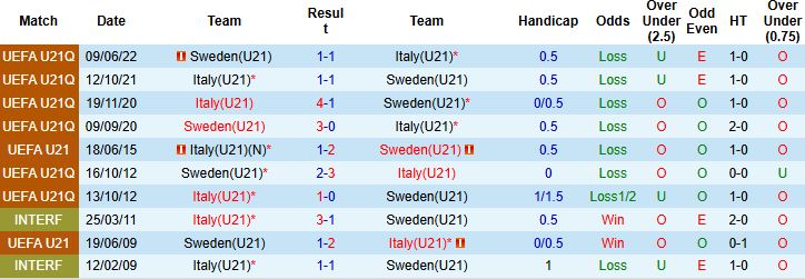 Nhận định U21 Italia vs U21 Thụy Điển 23h15 ngày 10/10: Khách gặp khó - Ảnh 4