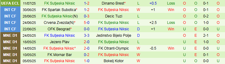 Nhận định Dinamo Brest vs Sutjeska Niksic 1h30 ngày 18/7: Không có bất ngờ - Ảnh 3