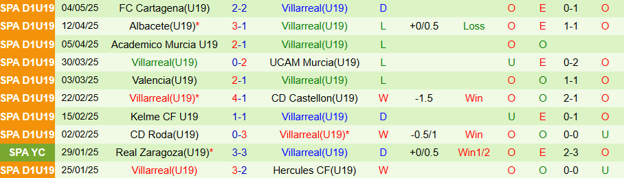 Nhận định U19 Tottenham vs U19 Villarreal, 19h00 ngày 16/9: Sức mạnh ở đất Mẹ - Ảnh 1