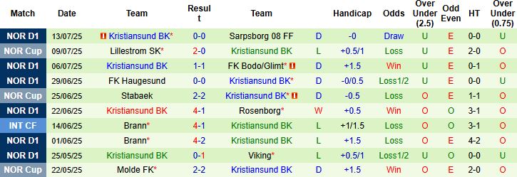 Nhận định Sandefjord vs Kristiansund 22h00 ngày 20/07: Điểm tựa sân nhà - Ảnh 2