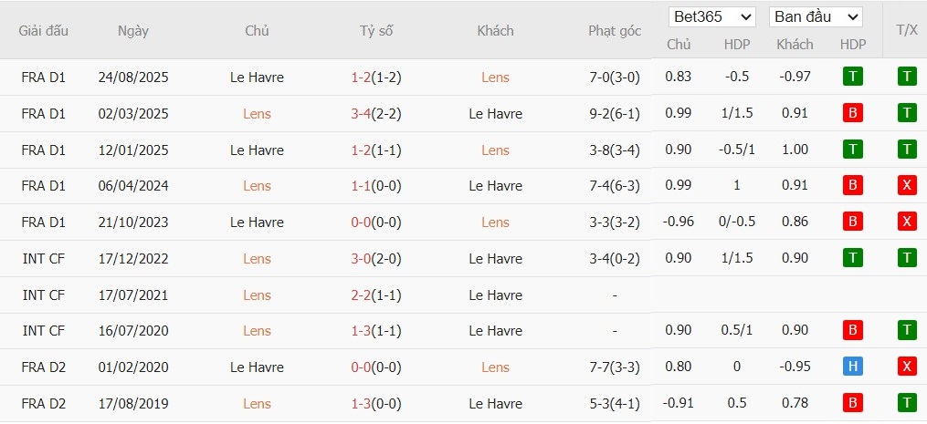 Nhật định phạt góc Lens vs Le Havre, 2h45 ngày 31/01 - Ảnh 6