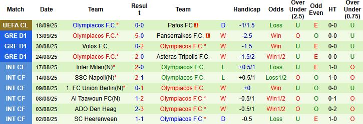 Nhận định Panathinaikos vs Olympiacos 01h00 ngày 22/09: Khách lấn chủ - Ảnh 2