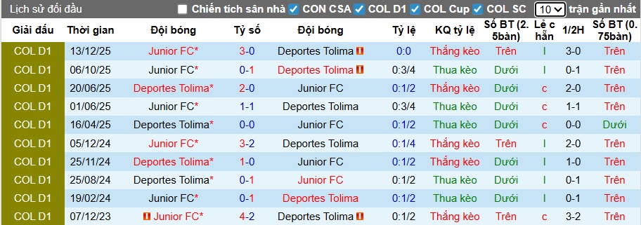 Nhận định Deportes Tolima vs Junior 7h30 ngày 17/12: Trả thù ngọt ngào - Ảnh 3