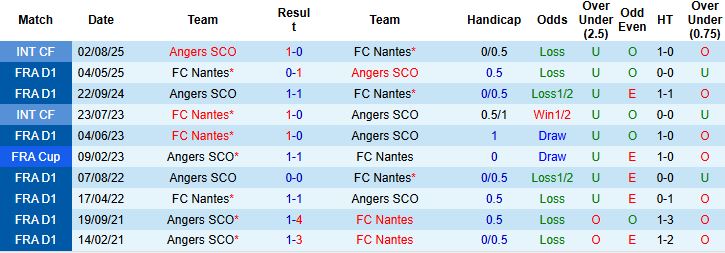 Nhận định Angers vs Nantes 02h45 ngày 13/12: Nhấn chìm đội khách - Ảnh 4