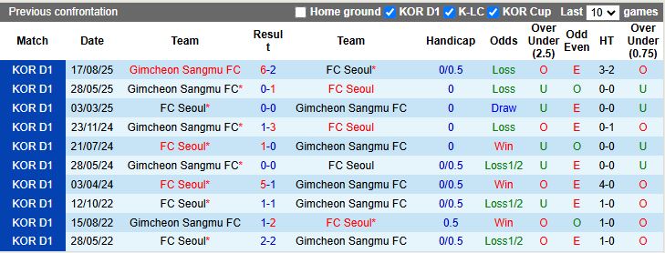Nhận định Seoul vs Gimcheon Sangmu 12h00 ngày 22/11: Khó phân thắng bại - Ảnh 1