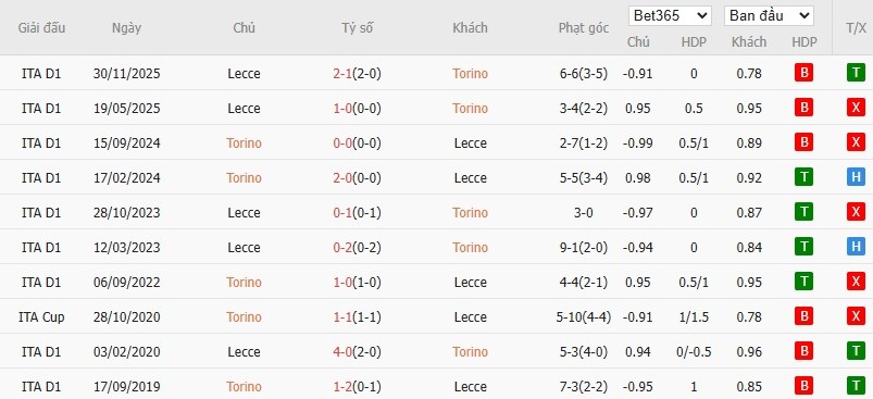 Nhật định phạt góc Torino vs Lecce, 18h30 ngày 01/02 - Ảnh 6