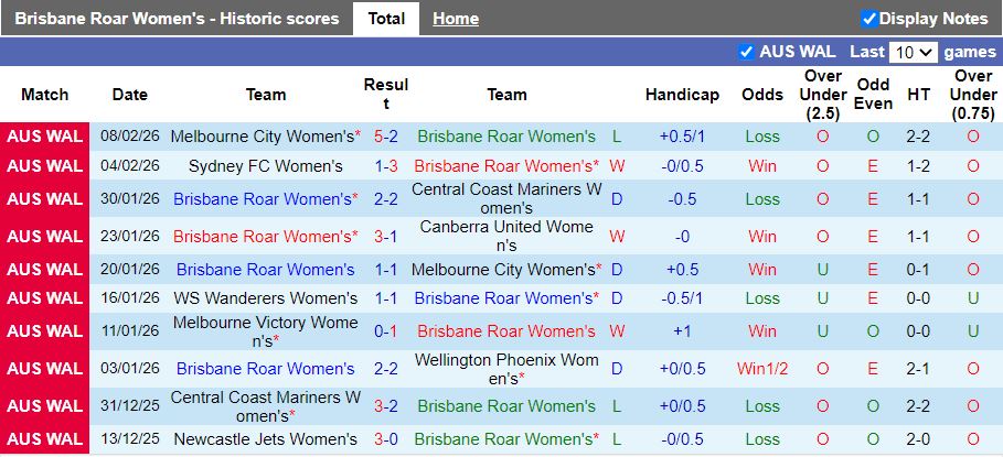 Nhận định Nữ Brisbane Roar vs Nữ Sydney 15h00 ngày 13/2: 3 điểm dễ dàng - Ảnh 2