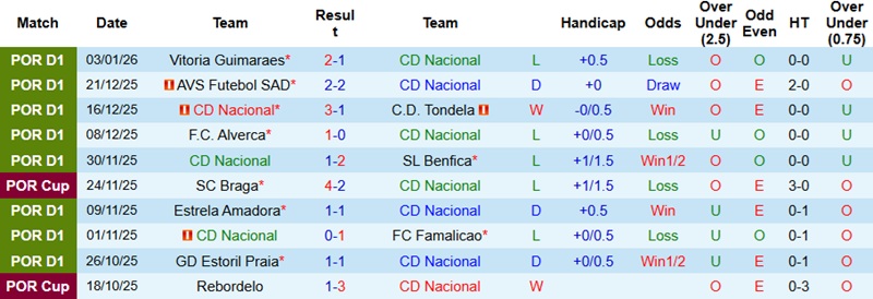 Nhận định CD Nacional vs Santa Clara 22h30 ngày 11/1: 3 điểm cho chủ nhà - Ảnh 3