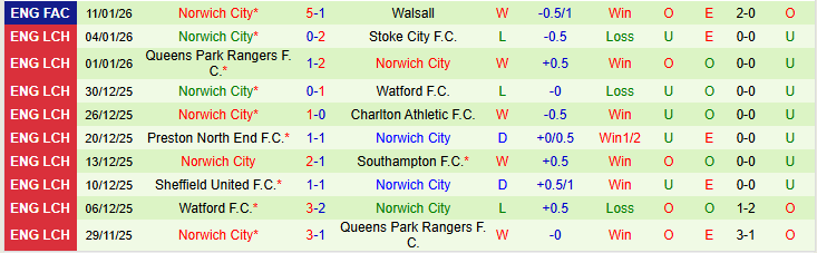 Nhận định Wrexham vs Norwich City 22h00 ngày 17/1: Khó cản chủ nhà - Ảnh 3