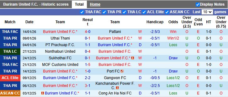 Nhận định Buriram United vs Chiangrai United 18h00 ngày 18/1: Sức mạnh vượt trội - Ảnh 2