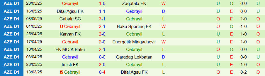 Nhận định, Soi kèo Zaqatala vs Cebrayil, 19h30 ngày 11/9: Điểm tựa sân nhà - Ảnh 1