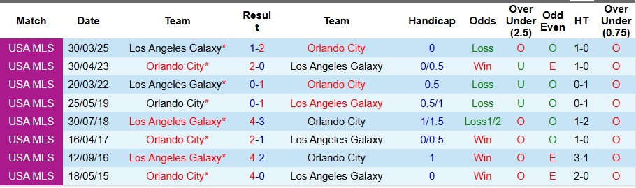 Nhận định Los Angeles Galaxy vs Orlando City 4h ngày 1/9: Thời điểm đòi nợ - Ảnh 3