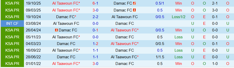 Nhận định Damac vs Al Taawoun, 22h45 ngày 12/2: Phao cứu sinh - Ảnh 3