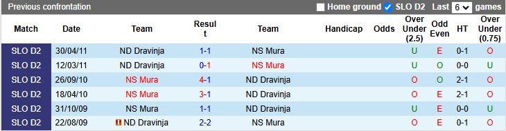 Nhận định ND Dravinja vs NS Mura 20h00 ngày 30/10: Đội khách đi tiếp - Ảnh 1