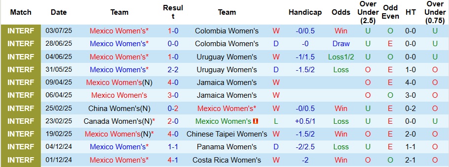 Nhận định Nữ Mexico vs Nữ New Zealand 9h ngày 24/10: Trả nợ đầy đủ - Ảnh 1