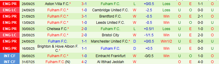 Nhận định Bournemouth vs Fulham 2h00 ngày 4/10: Chủ nhà hưởng niềm vui - Ảnh 3