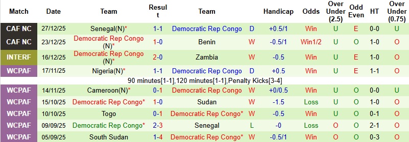 Nhận định Botswana vs CH Congo 2h00 ngày 31/12: Khác biệt đẳng cấp - Ảnh 4