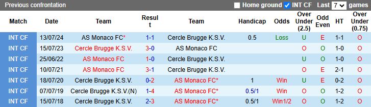 Nhận định, Soi kèo AS Monaco vs Cercle Brugge 23h30 ngày 11/7: Đối thủ dễ chịu - Ảnh 1